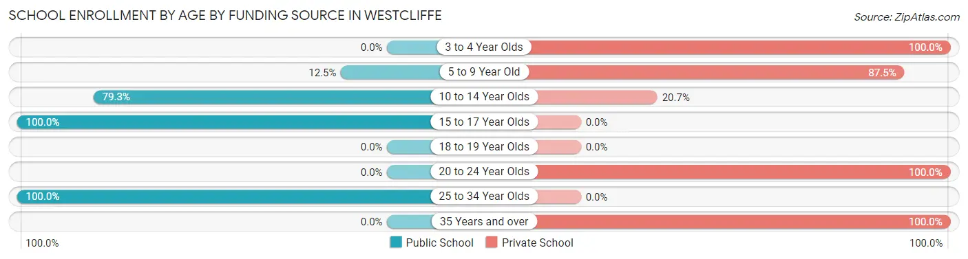 School Enrollment by Age by Funding Source in Westcliffe
