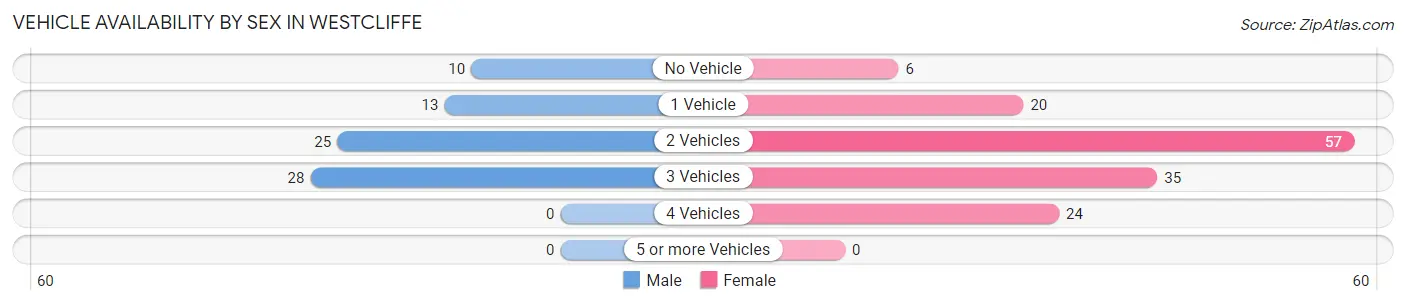 Vehicle Availability by Sex in Westcliffe