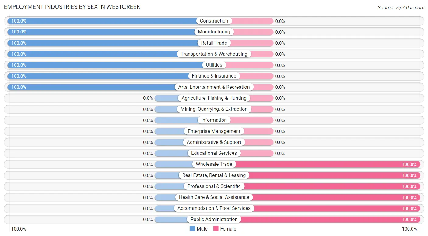 Employment Industries by Sex in Westcreek