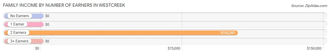 Family Income by Number of Earners in Westcreek