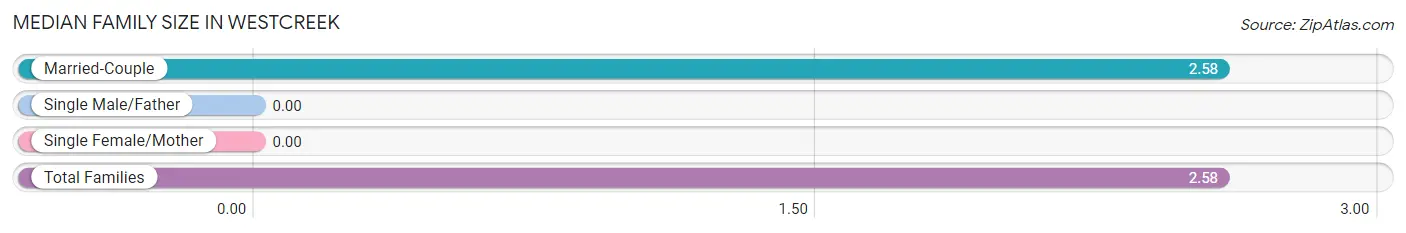 Median Family Size in Westcreek