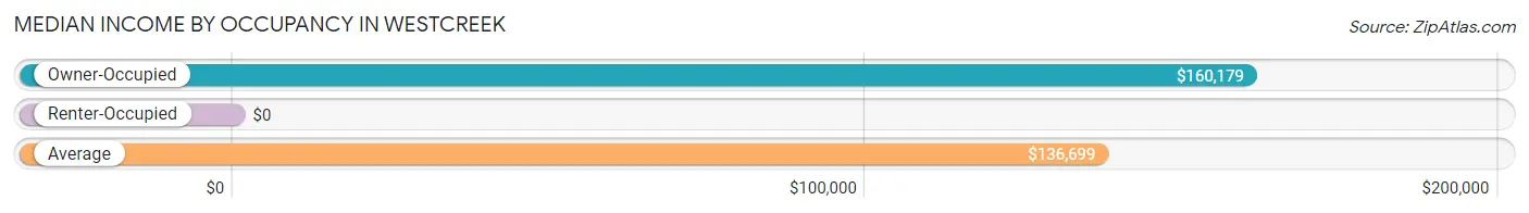 Median Income by Occupancy in Westcreek