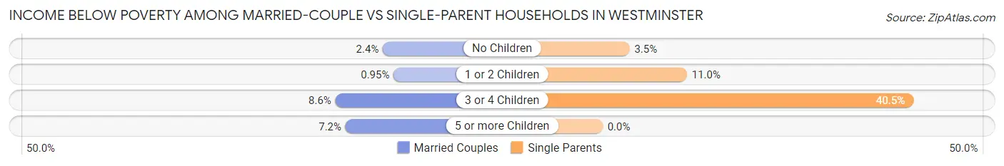 Income Below Poverty Among Married-Couple vs Single-Parent Households in Westminster