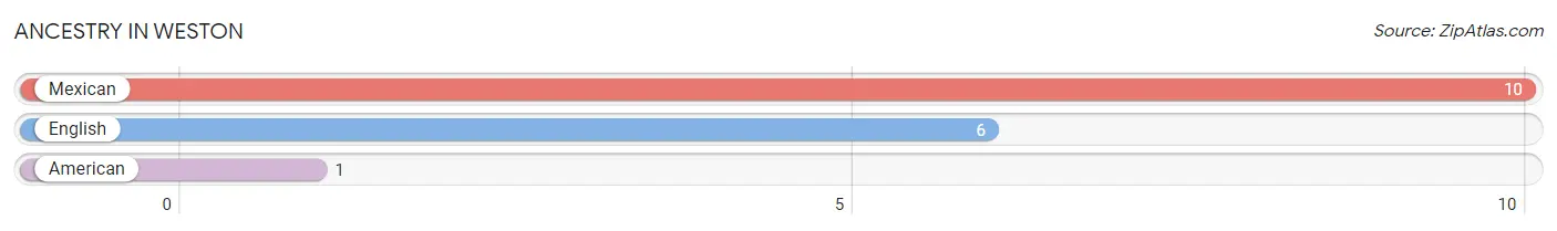 Ancestry in Weston