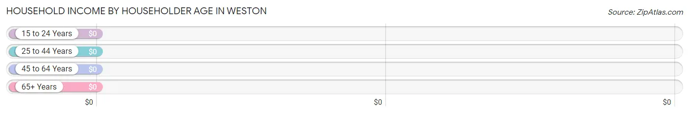 Household Income by Householder Age in Weston