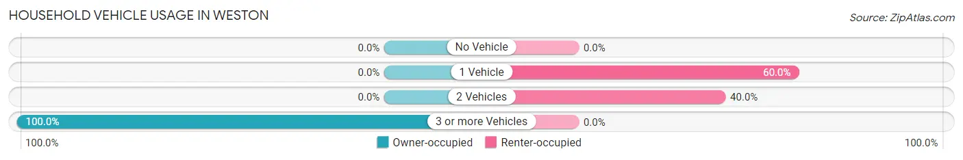 Household Vehicle Usage in Weston