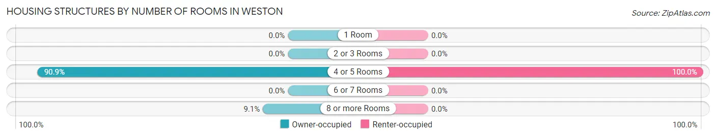 Housing Structures by Number of Rooms in Weston