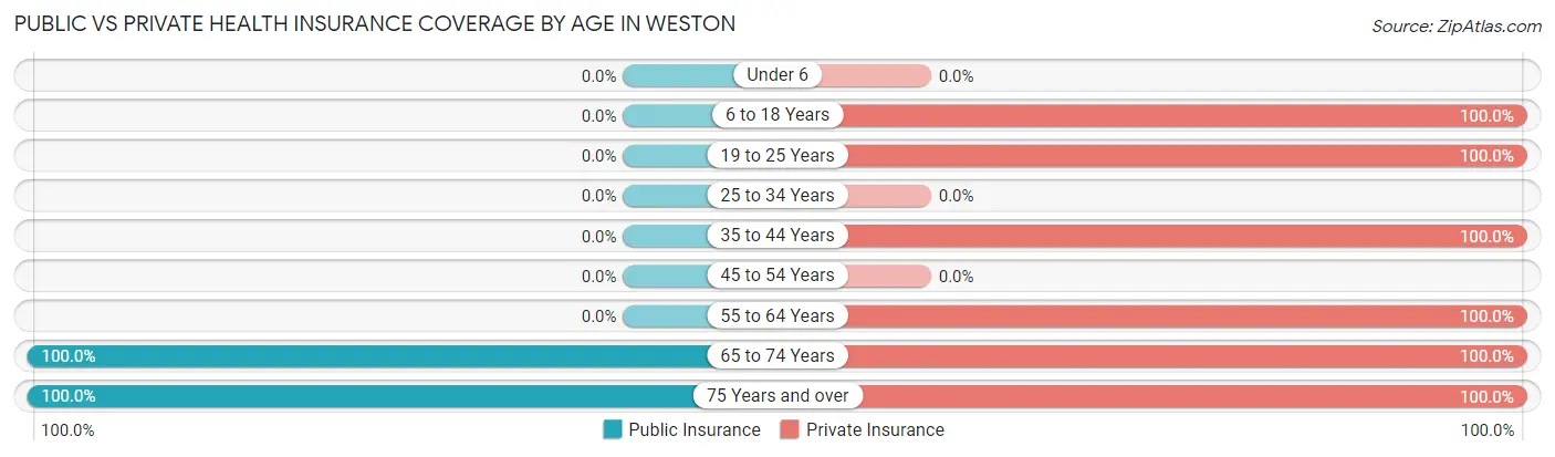 Public vs Private Health Insurance Coverage by Age in Weston