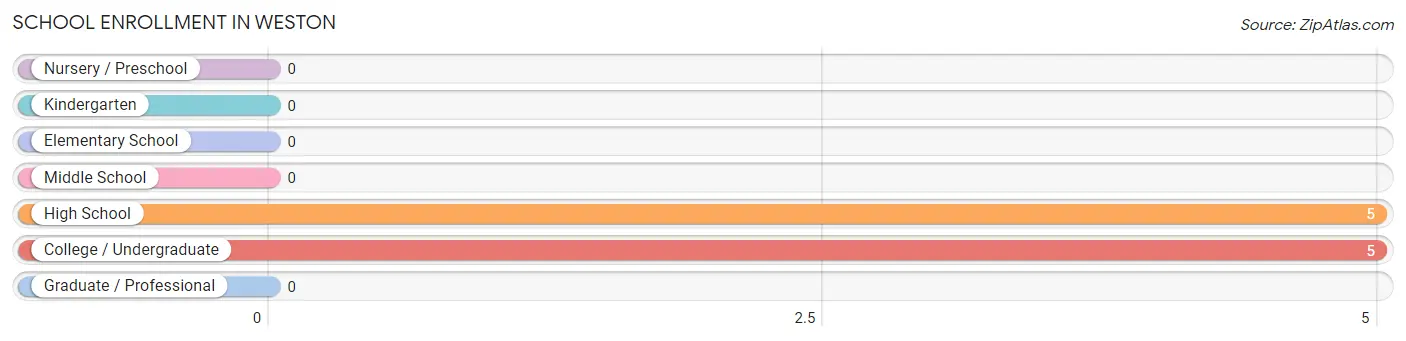 School Enrollment in Weston