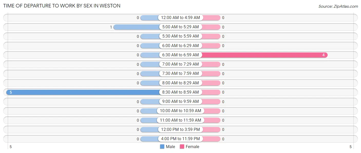 Time of Departure to Work by Sex in Weston