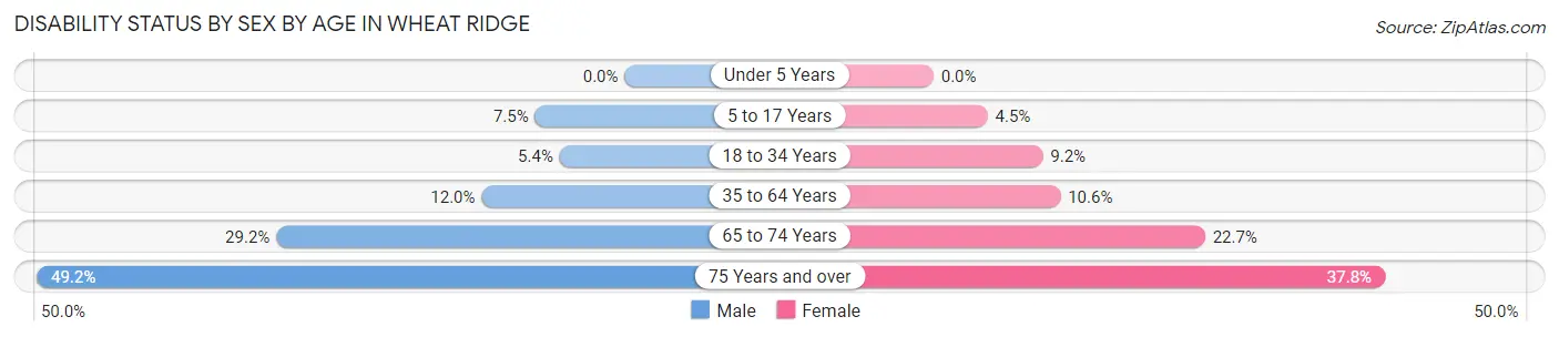Disability Status by Sex by Age in Wheat Ridge