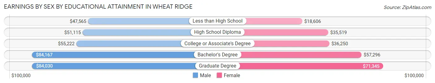 Earnings by Sex by Educational Attainment in Wheat Ridge