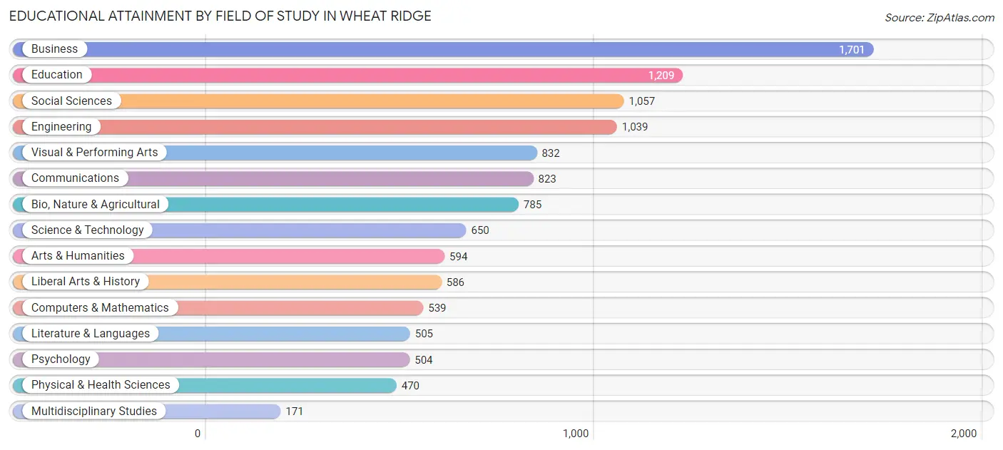 Educational Attainment by Field of Study in Wheat Ridge