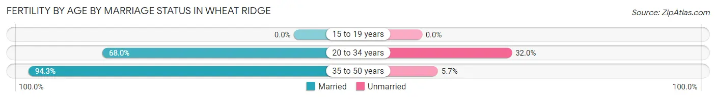 Female Fertility by Age by Marriage Status in Wheat Ridge
