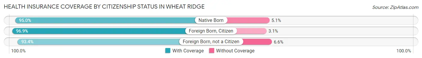 Health Insurance Coverage by Citizenship Status in Wheat Ridge