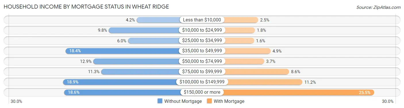 Household Income by Mortgage Status in Wheat Ridge