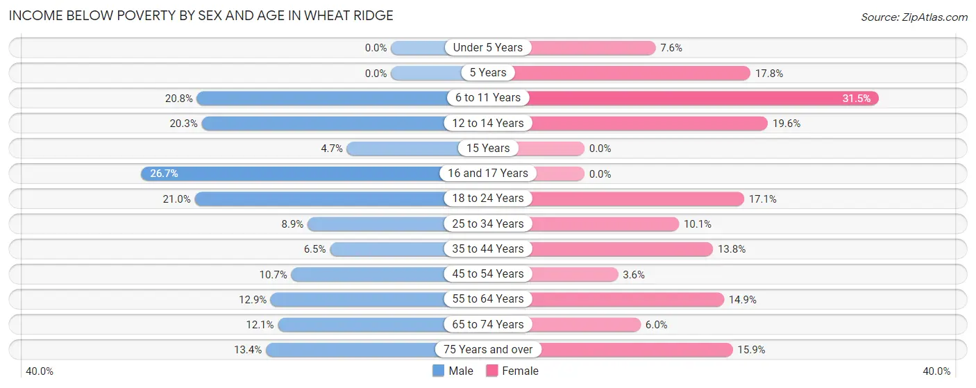 Income Below Poverty by Sex and Age in Wheat Ridge