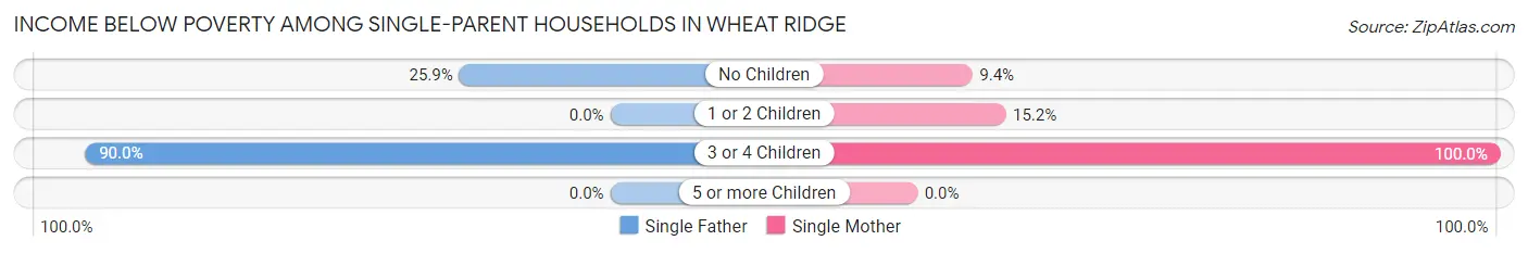 Income Below Poverty Among Single-Parent Households in Wheat Ridge