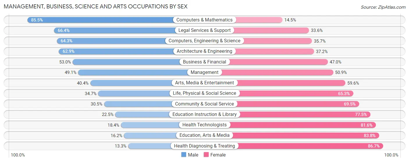 Management, Business, Science and Arts Occupations by Sex in Wheat Ridge