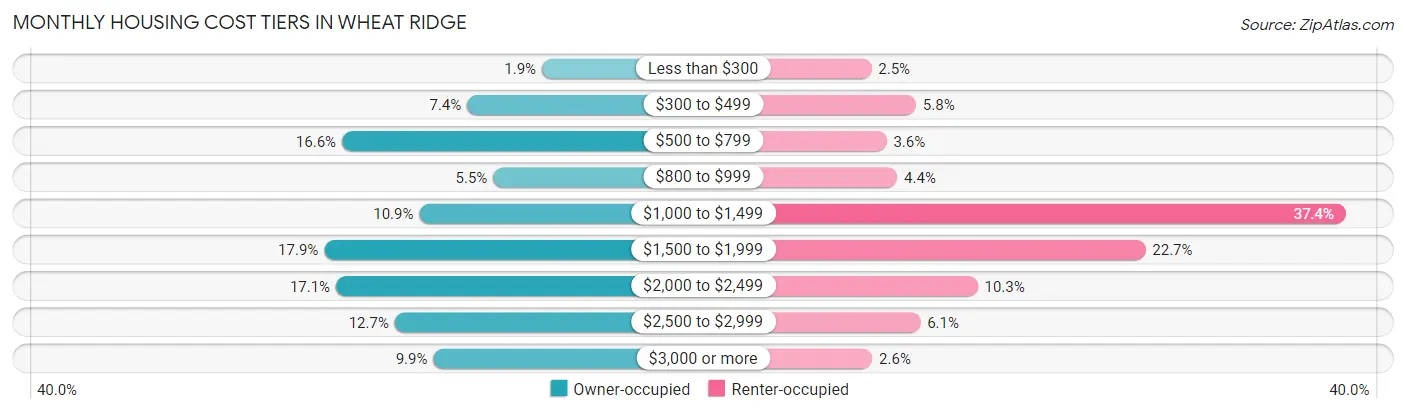 Monthly Housing Cost Tiers in Wheat Ridge
