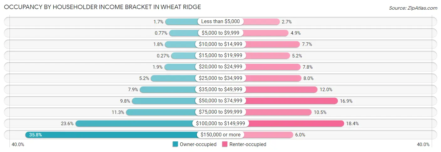 Occupancy by Householder Income Bracket in Wheat Ridge