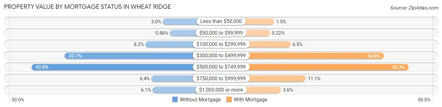 Property Value by Mortgage Status in Wheat Ridge
