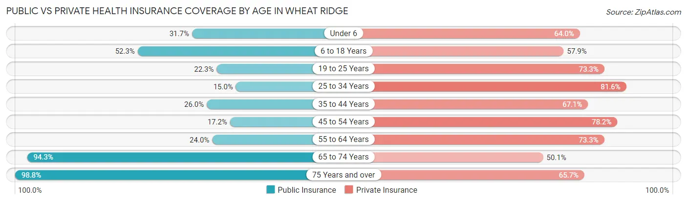 Public vs Private Health Insurance Coverage by Age in Wheat Ridge