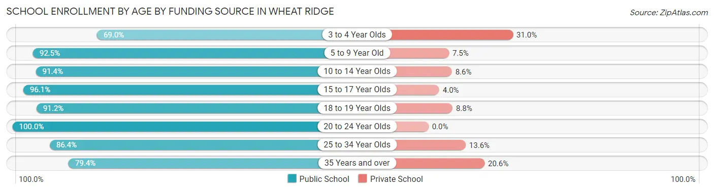 School Enrollment by Age by Funding Source in Wheat Ridge