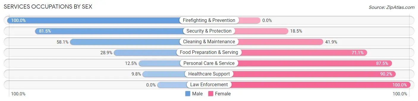 Services Occupations by Sex in Wheat Ridge