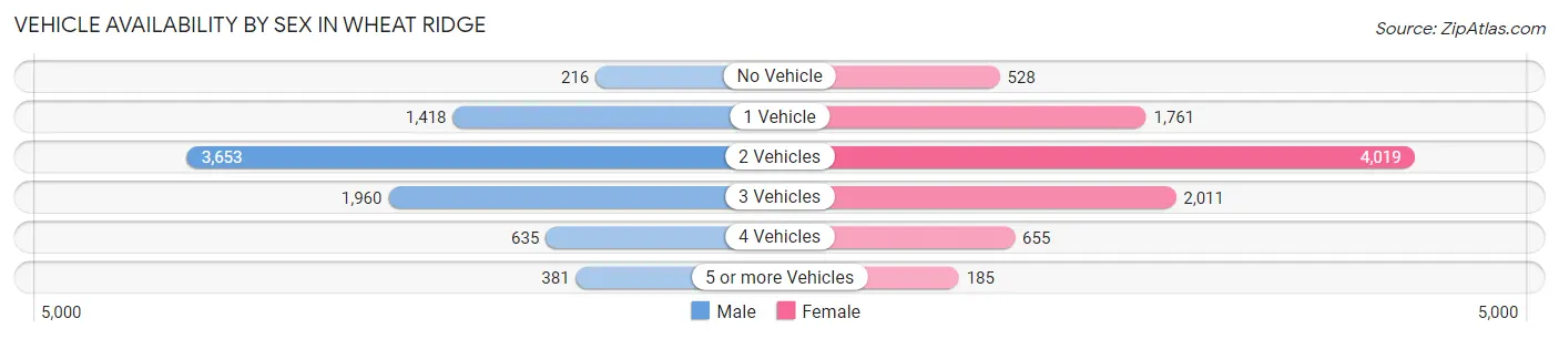 Vehicle Availability by Sex in Wheat Ridge