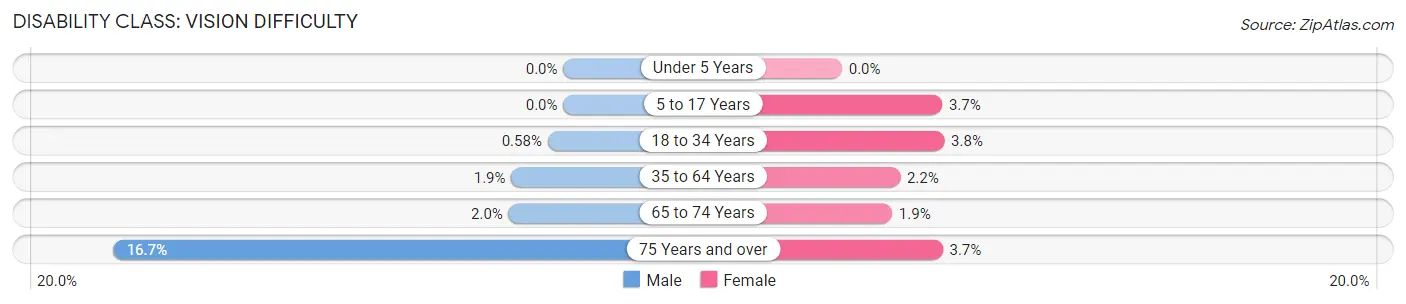 Disability in Wheat Ridge: <span>Vision Difficulty</span>