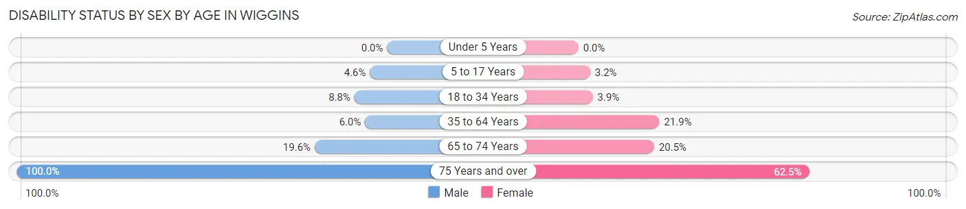 Disability Status by Sex by Age in Wiggins