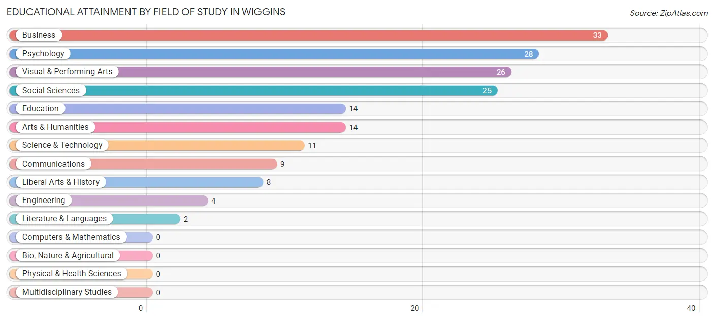 Educational Attainment by Field of Study in Wiggins