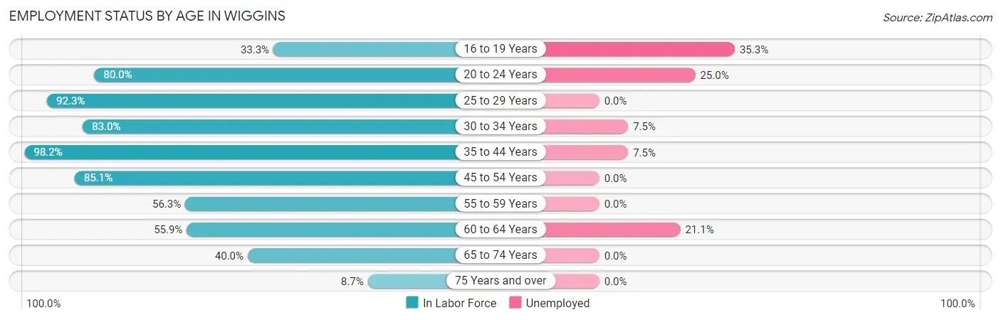 Employment Status by Age in Wiggins