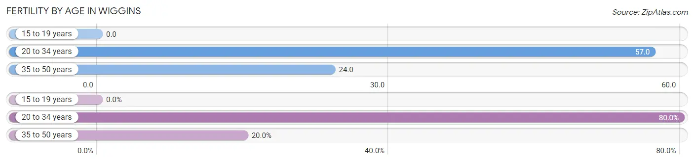 Female Fertility by Age in Wiggins