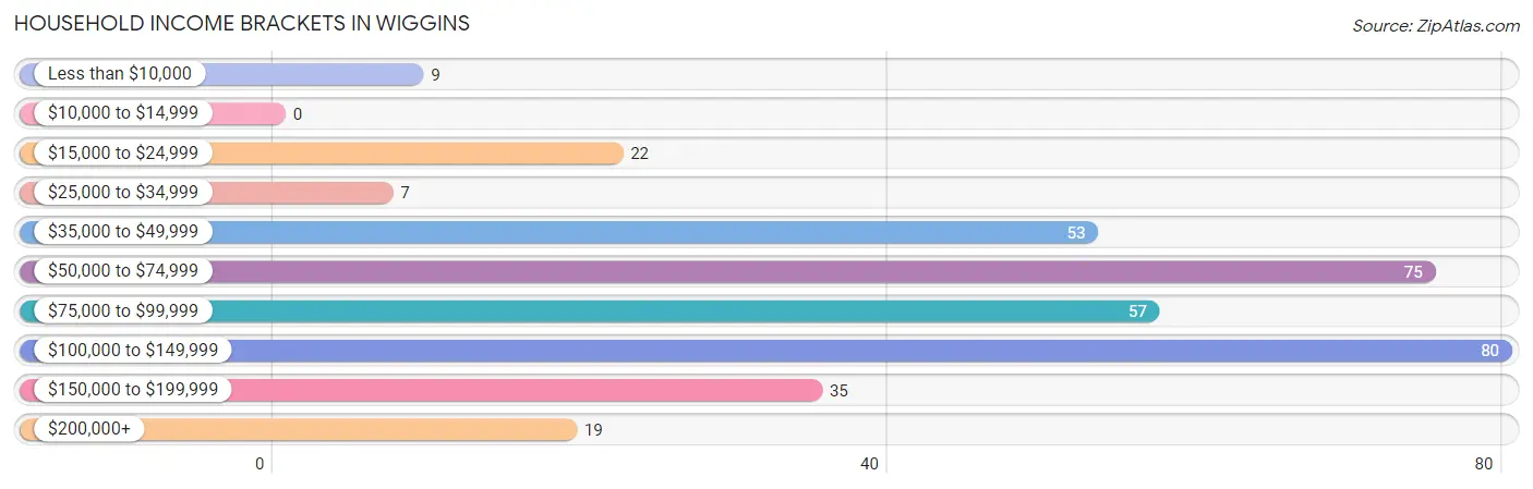 Household Income Brackets in Wiggins