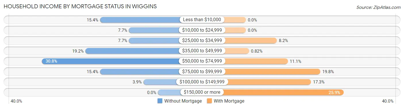 Household Income by Mortgage Status in Wiggins