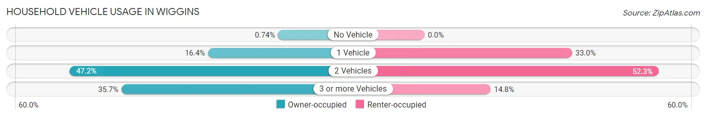 Household Vehicle Usage in Wiggins