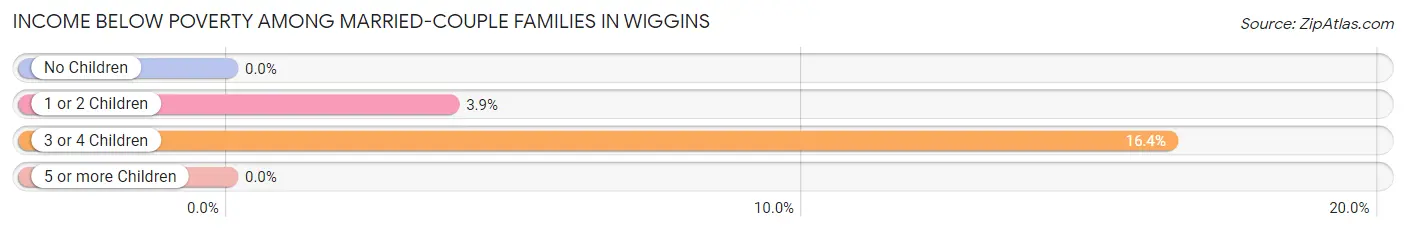 Income Below Poverty Among Married-Couple Families in Wiggins