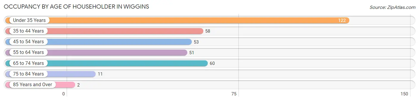 Occupancy by Age of Householder in Wiggins