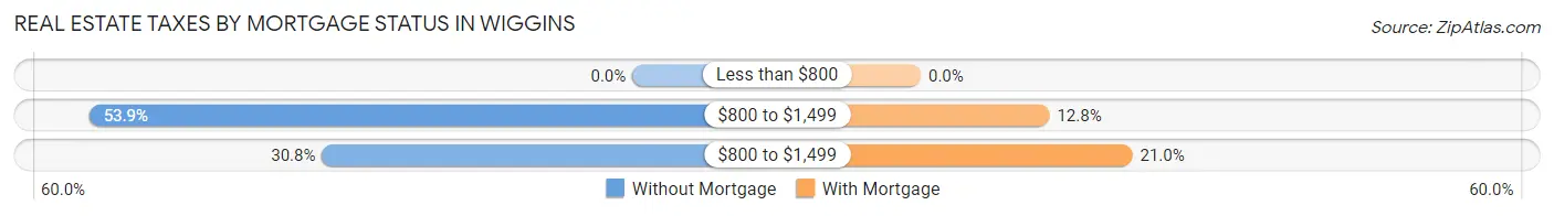 Real Estate Taxes by Mortgage Status in Wiggins
