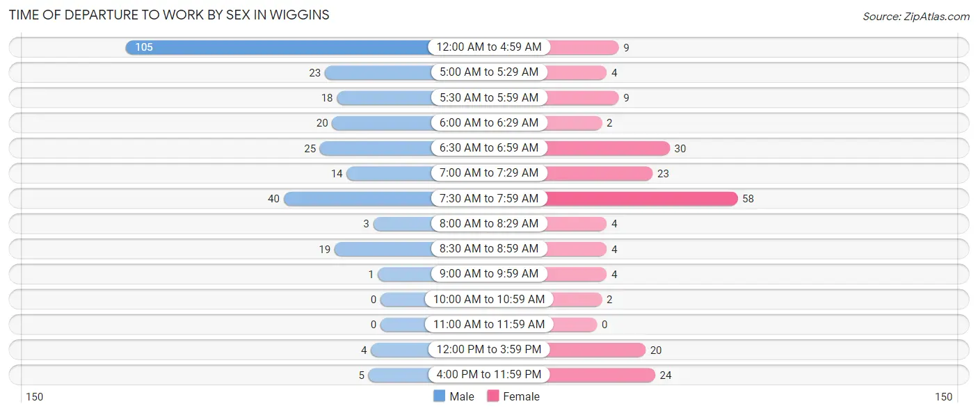 Time of Departure to Work by Sex in Wiggins