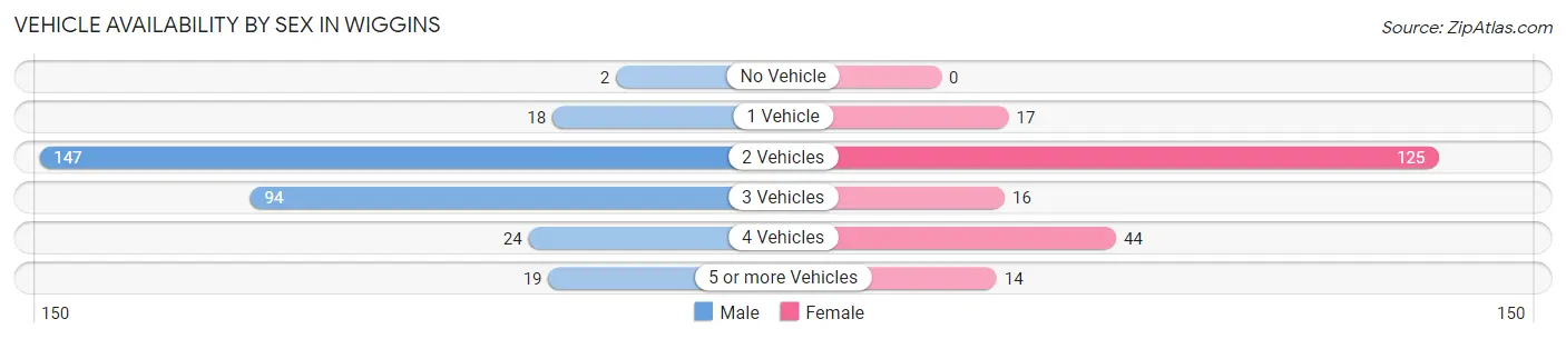 Vehicle Availability by Sex in Wiggins