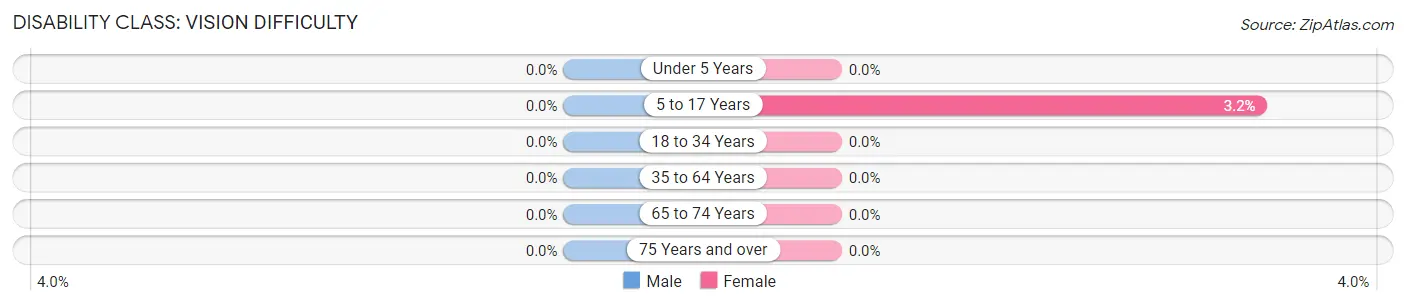 Disability in Wiggins: <span>Vision Difficulty</span>