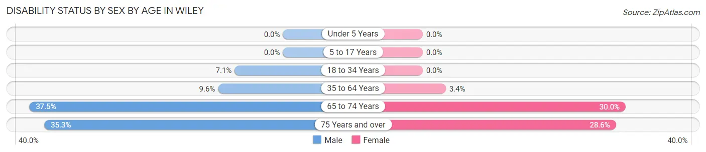 Disability Status by Sex by Age in Wiley