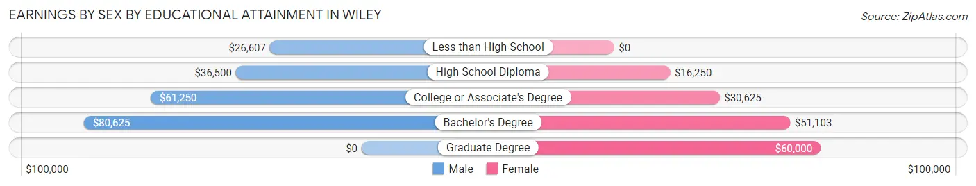 Earnings by Sex by Educational Attainment in Wiley