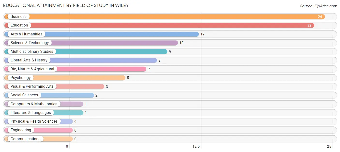 Educational Attainment by Field of Study in Wiley