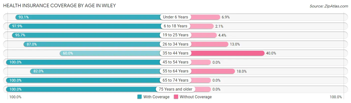 Health Insurance Coverage by Age in Wiley
