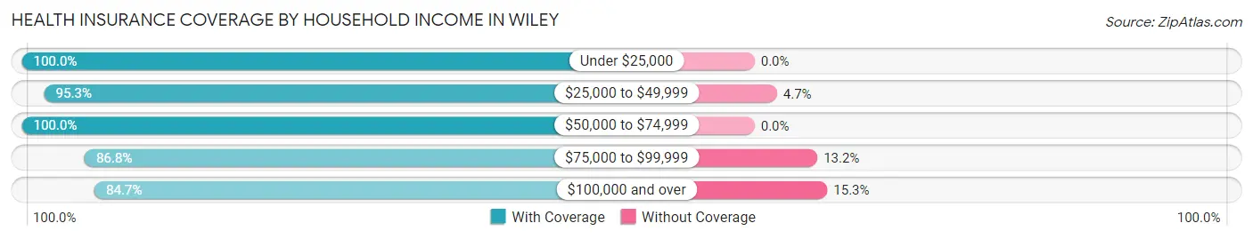 Health Insurance Coverage by Household Income in Wiley