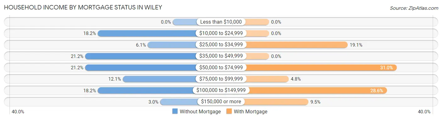 Household Income by Mortgage Status in Wiley